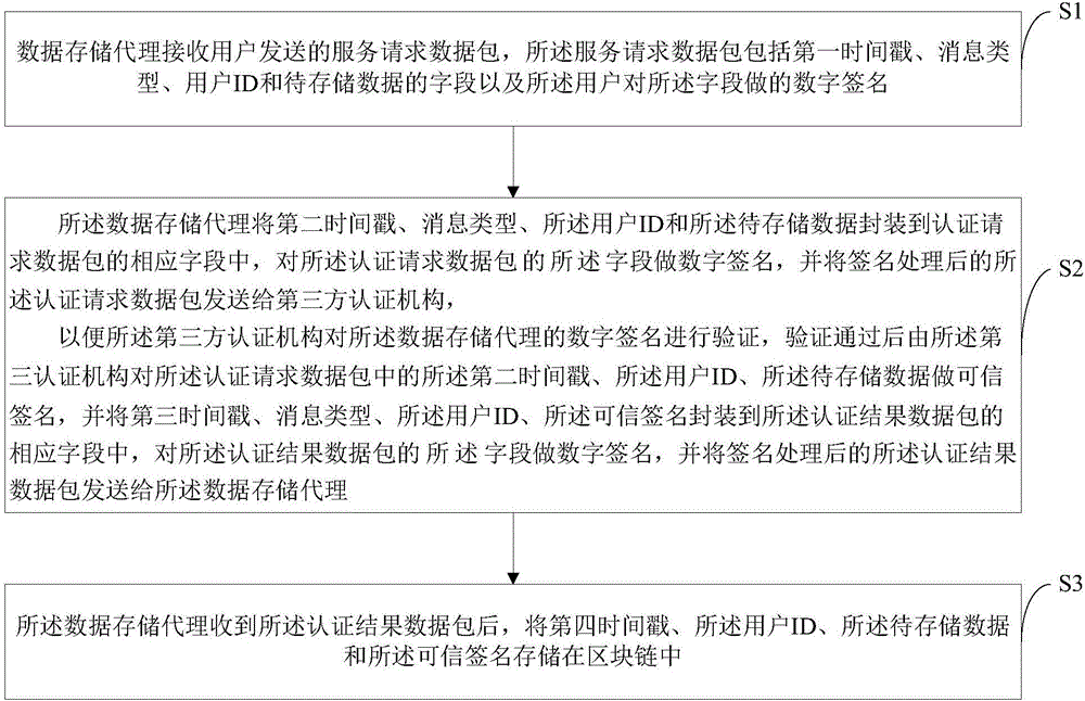 一種基于區(qū)塊鏈的有第三方認證的數(shù)據(jù)存儲方法與制造工藝