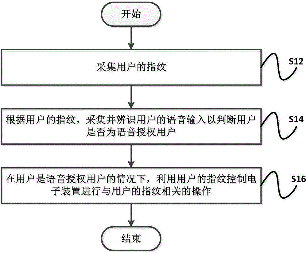 控制方法及控制裝置與制造工藝