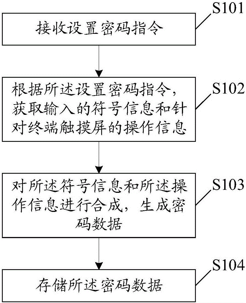 一種密碼設(shè)置、解密方法及終端與制造工藝