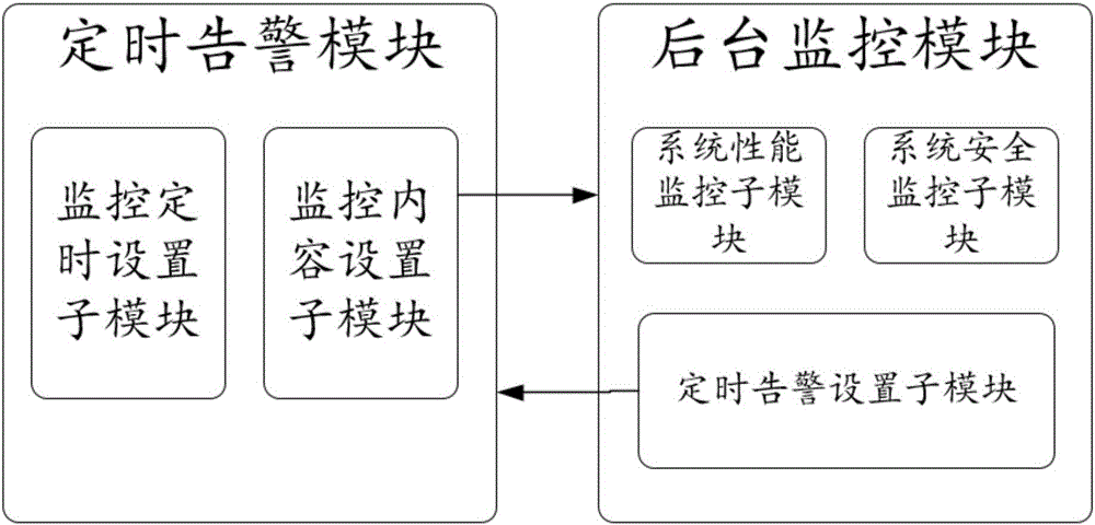 一种基于系统告警机制的应用自保护工作模型的制造方法与工艺