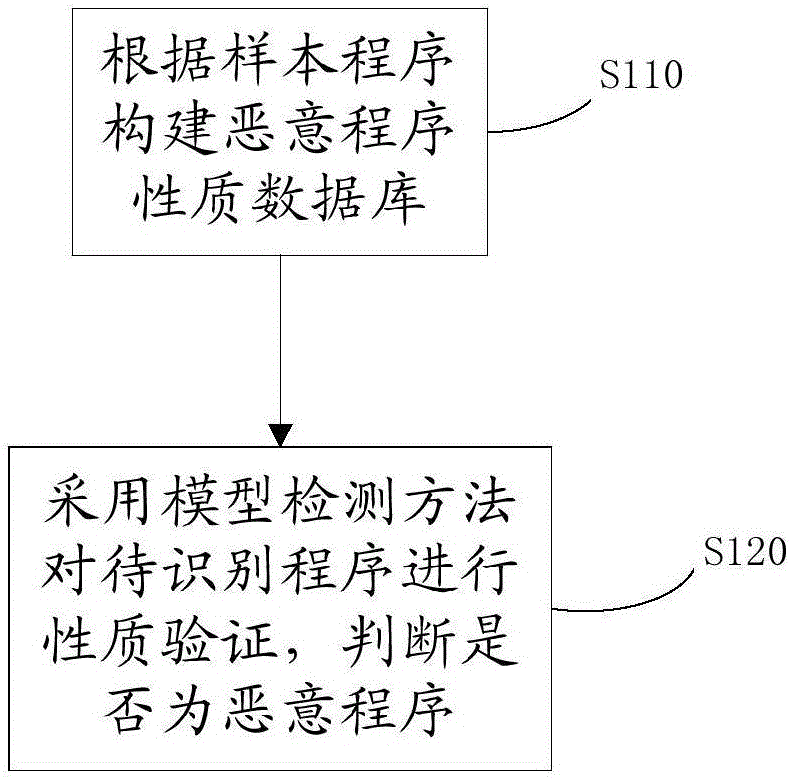 一種惡意程序識(shí)別方法與制造工藝