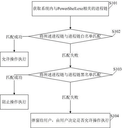 一種防御PowerShell惡意代碼執(zhí)行的方法及系統(tǒng)與制造工藝