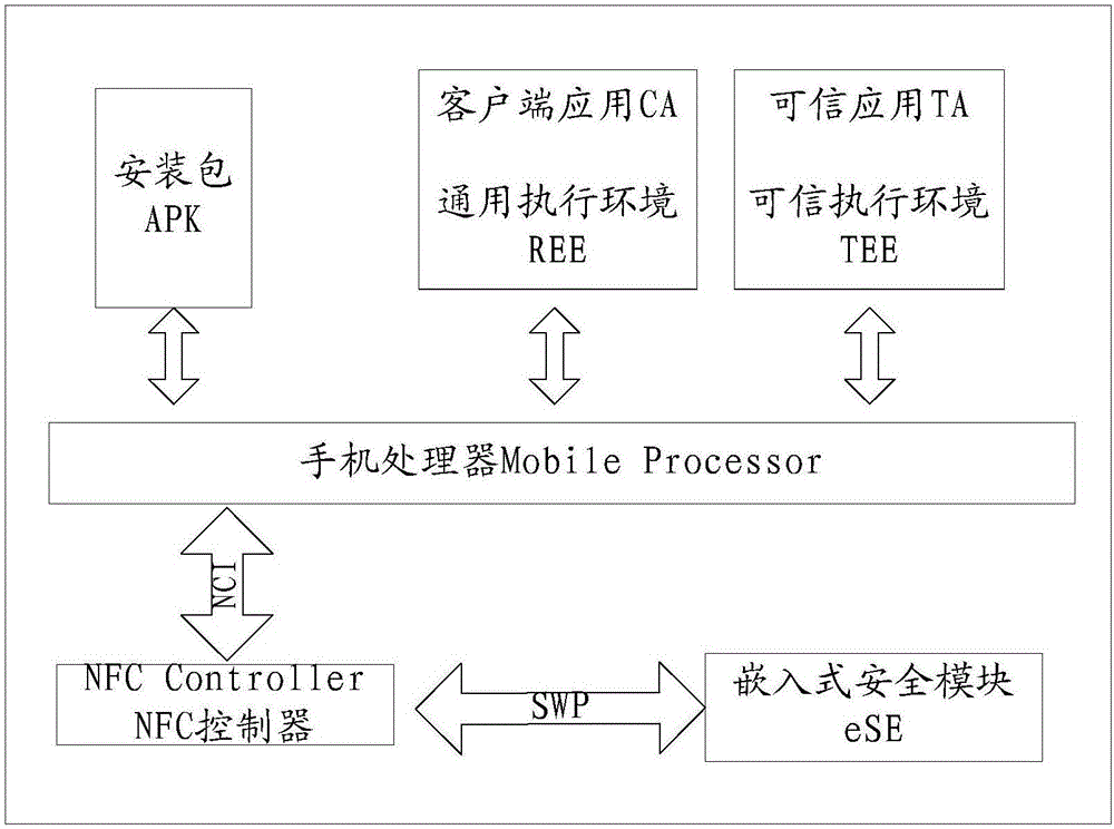 移動(dòng)終端和基于該移動(dòng)終端的嵌入式安全模塊的訪問(wèn)方法與制造工藝