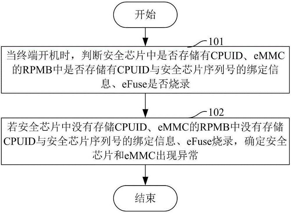 一種安全檢測方法及終端與制造工藝