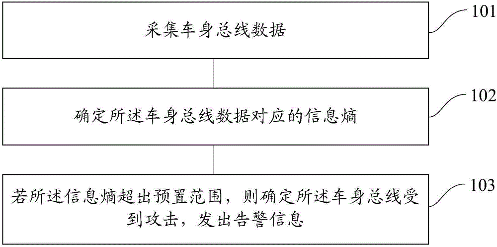 一種車輛攻擊檢測方法和裝置與制造工藝