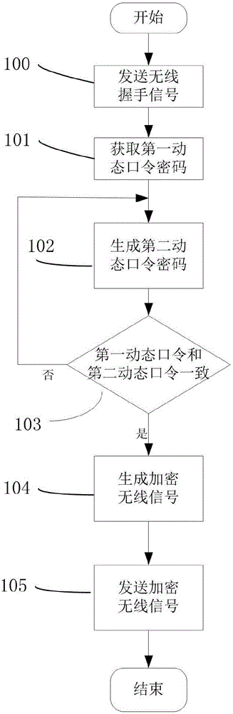 基于無線遙控系統(tǒng)的U盤加密、讀寫控制方法及系統(tǒng)與制造工藝