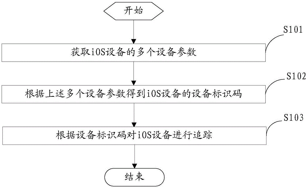 一种设备追踪方法和系统与制造工艺