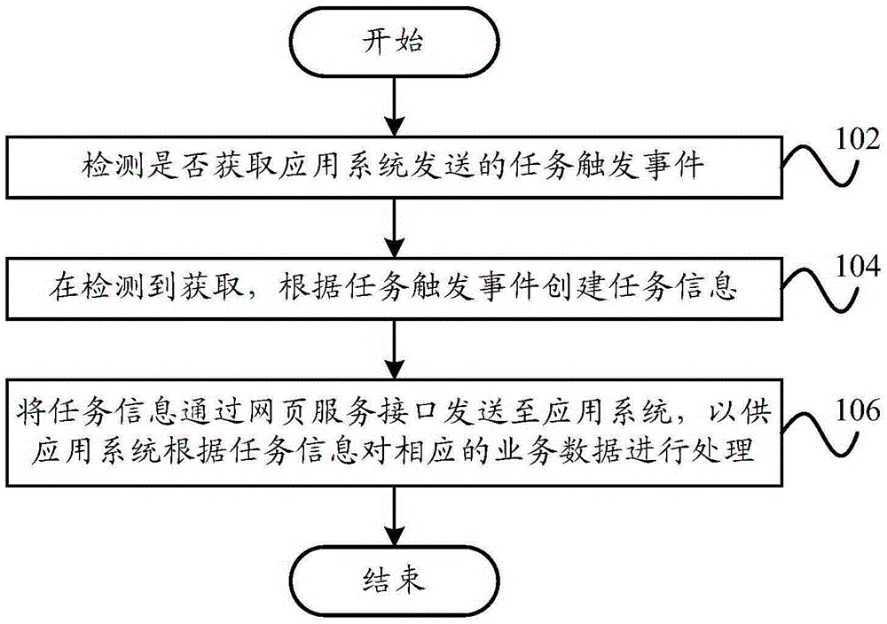 工作流業務的控制方法、控制系統和終端與制造工藝