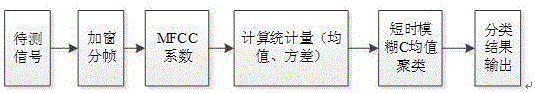 一種基于噪聲特征統(tǒng)計(jì)量的礦山設(shè)備健康狀態(tài)判決方法與制造工藝