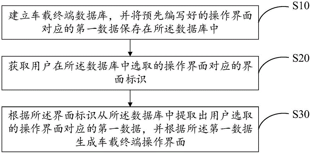 車載終端操作界面快速生成的方法及裝置與制造工藝