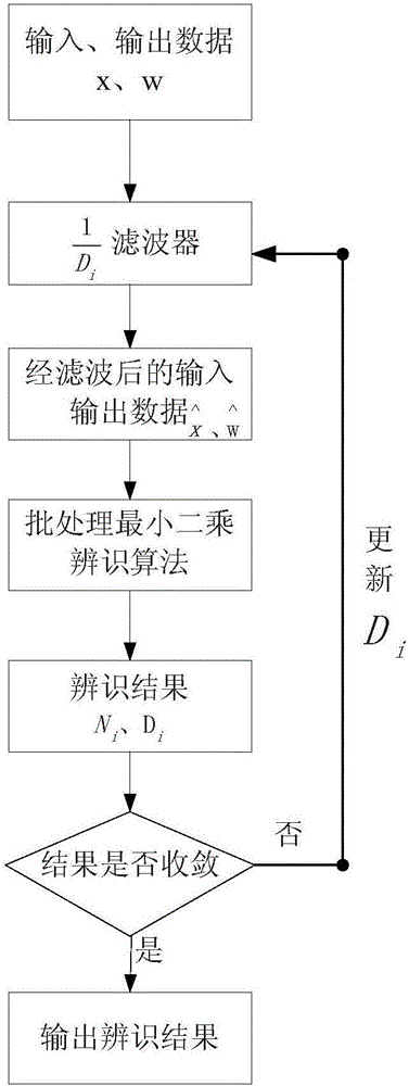 一种直线电机传递函数的迭代滤波辨识方法与制造工艺