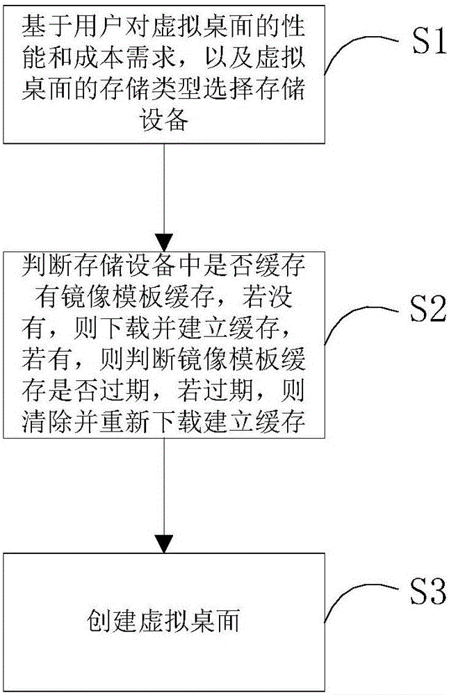 一種虛擬桌面的創(chuàng)建方法及系統(tǒng)與制造工藝