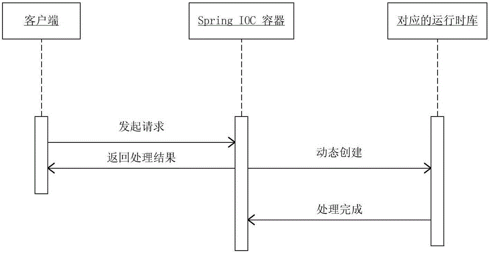 基于Spring依赖注入动态创建对象的综合管控系统的制造方法与工艺