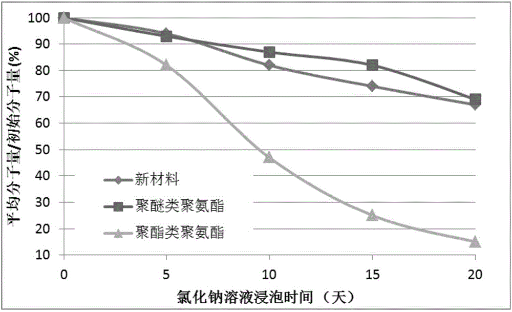 一種高生物相容性的三嵌段共聚物及其制備方法和應(yīng)用與制造工藝