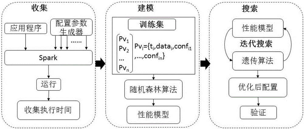 一种数据感知的Spark配置参数自动优化方法与制造工艺