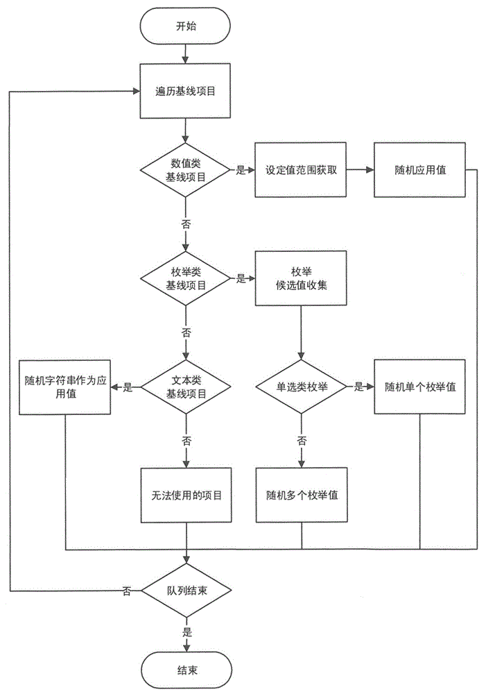 一种对安全基线项目进行随机赋值的方法与制造工艺