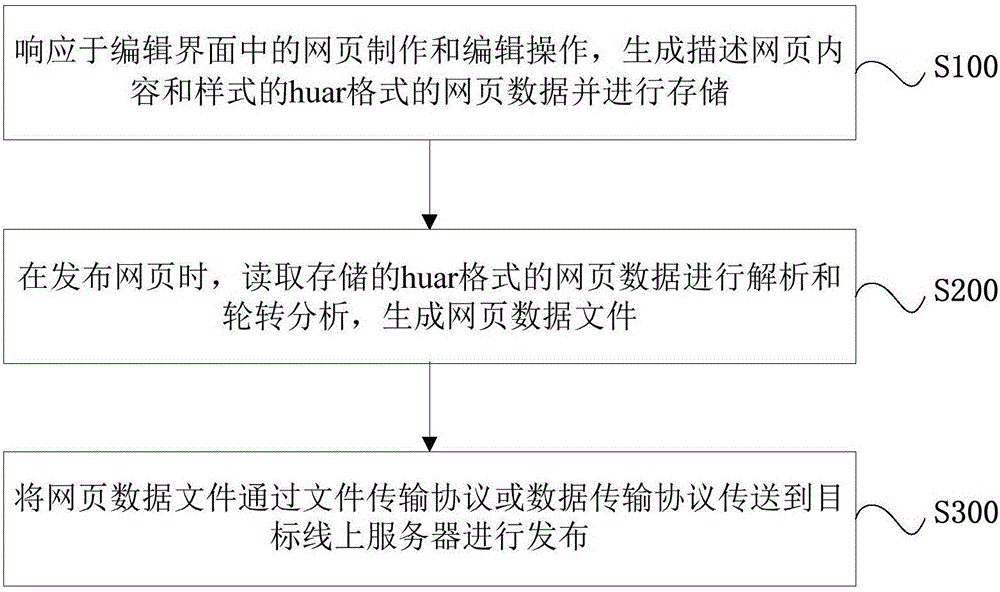 網(wǎng)頁制作方法及系統(tǒng)與制造工藝