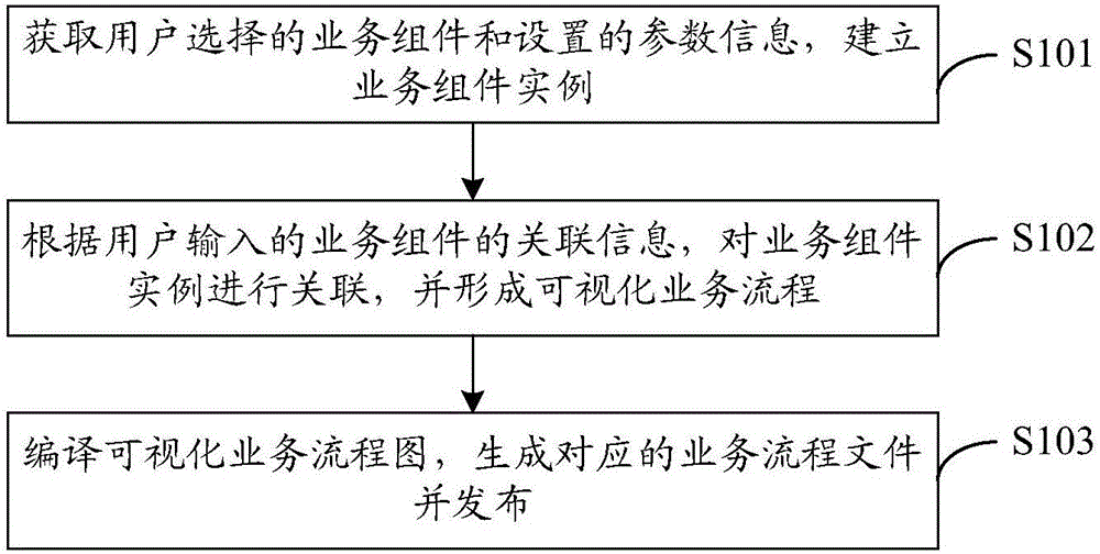 一种业务开发的方法和装置与制造工艺