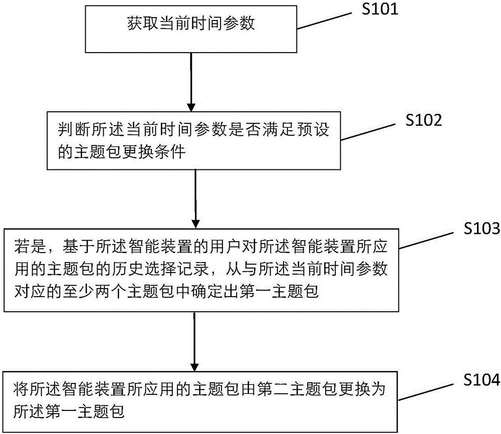 一種智能裝置切換主題的方法及裝置與制造工藝