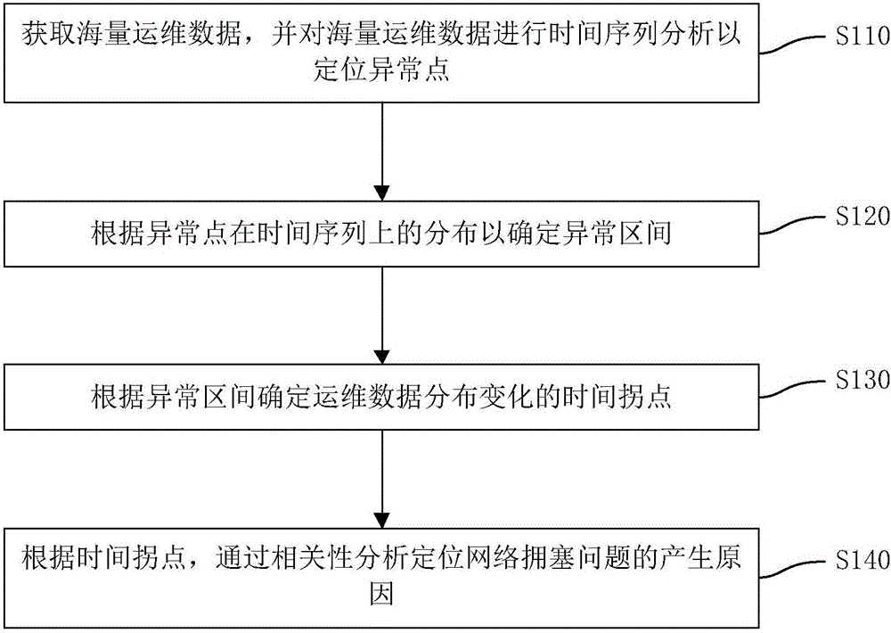 網(wǎng)絡(luò)擁塞問題的定位方法以及裝置與制造工藝