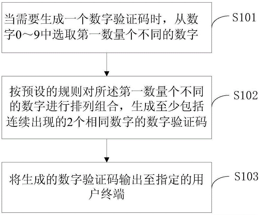 一種數(shù)字驗證碼的生成方法及裝置與制造工藝