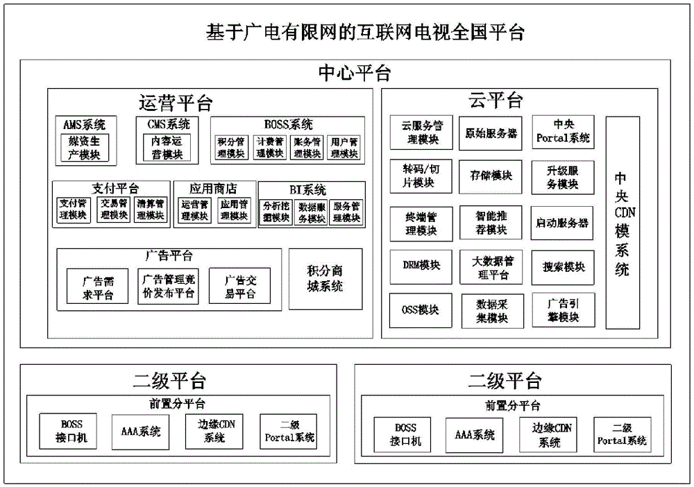 一種基于廣電有線網(wǎng)的互聯(lián)網(wǎng)電視全國(guó)平臺(tái)架構(gòu)設(shè)計(jì)方法與制造工藝