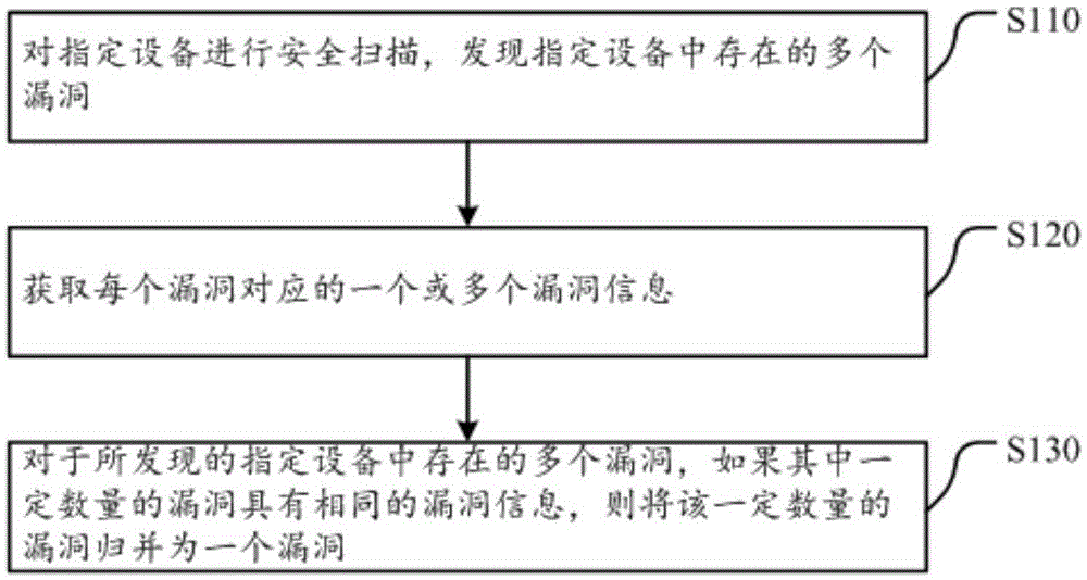 一種設(shè)備安全漏洞的處理方法和裝置與制造工藝