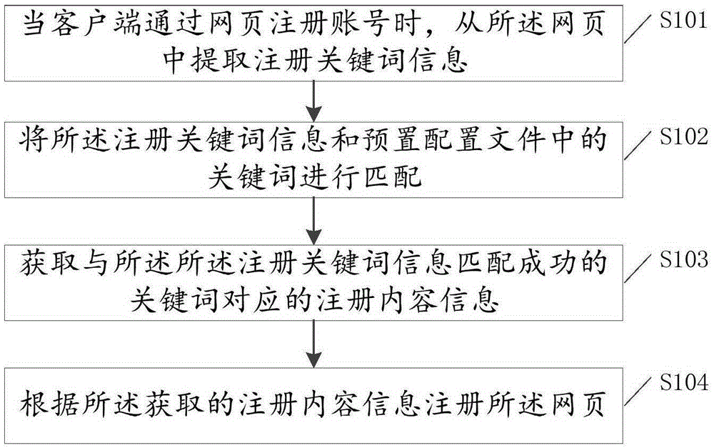 網(wǎng)頁(yè)注冊(cè)方法及裝置與制造工藝