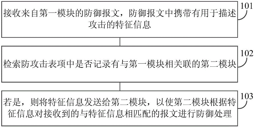 一種攻擊防御方法及裝置與制造工藝