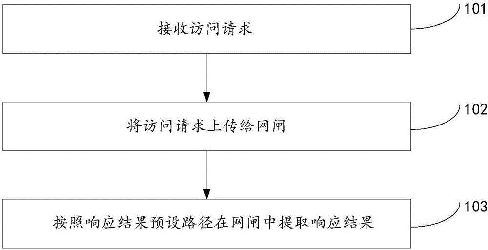 訪問數(shù)據(jù)的方法、裝置及系統(tǒng)與制造工藝