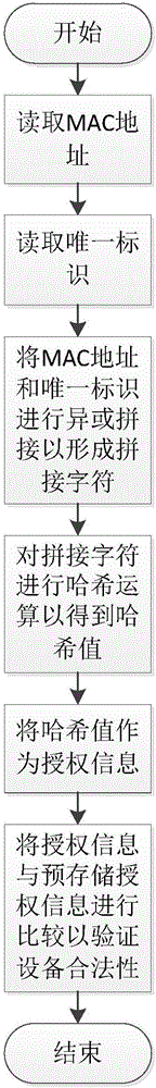 設(shè)備合法性驗證和授權(quán)信息生成的方法及通信設(shè)備與制造工藝