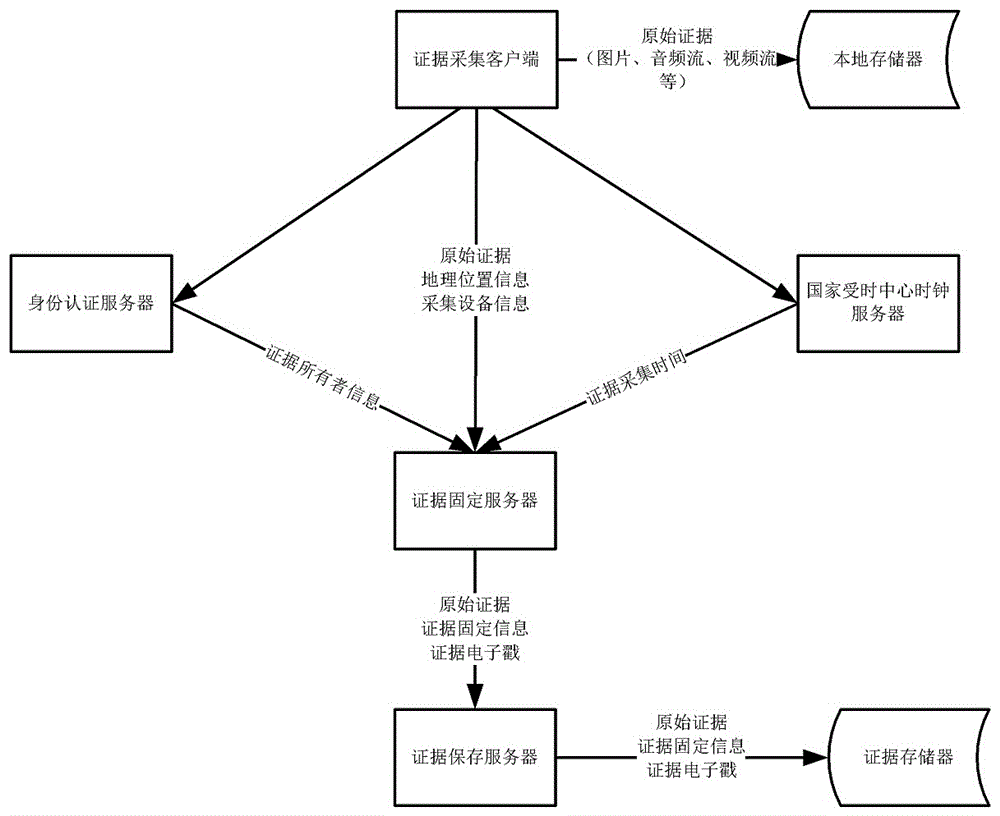 实时采集与固定电子证据的系统及方法与制造工艺