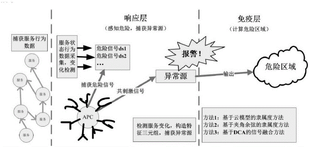 一種云服務的異常檢測多層模型的制造方法與工藝