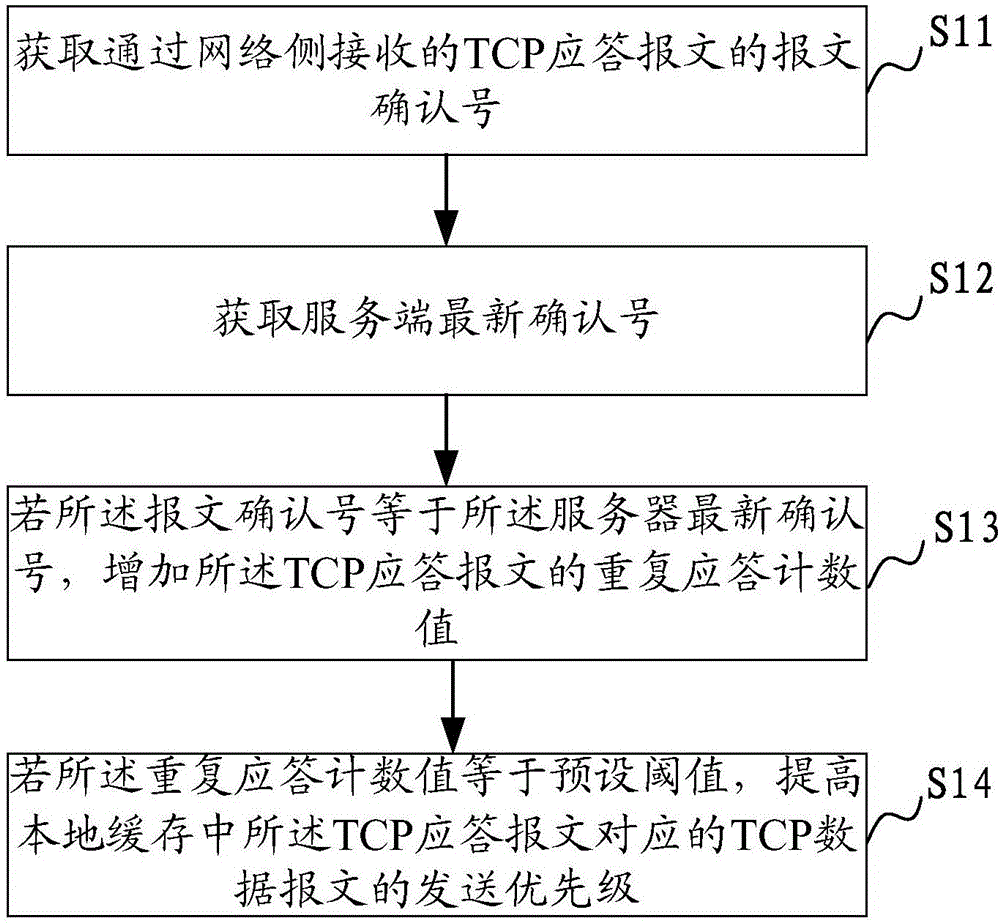 TCP傳輸方法及裝置與制造工藝