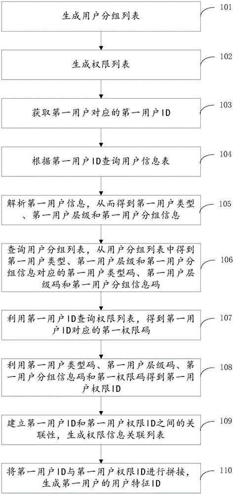 用戶權(quán)限管理的方法和裝置與制造工藝