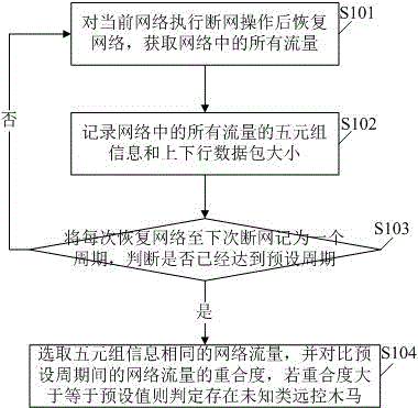 一種識別未知類遠控木馬的方法及系統(tǒng)與制造工藝