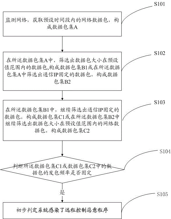 一種基于數(shù)據(jù)包過濾的遠(yuǎn)程控制惡意程序檢測方法及系統(tǒng)與制造工藝