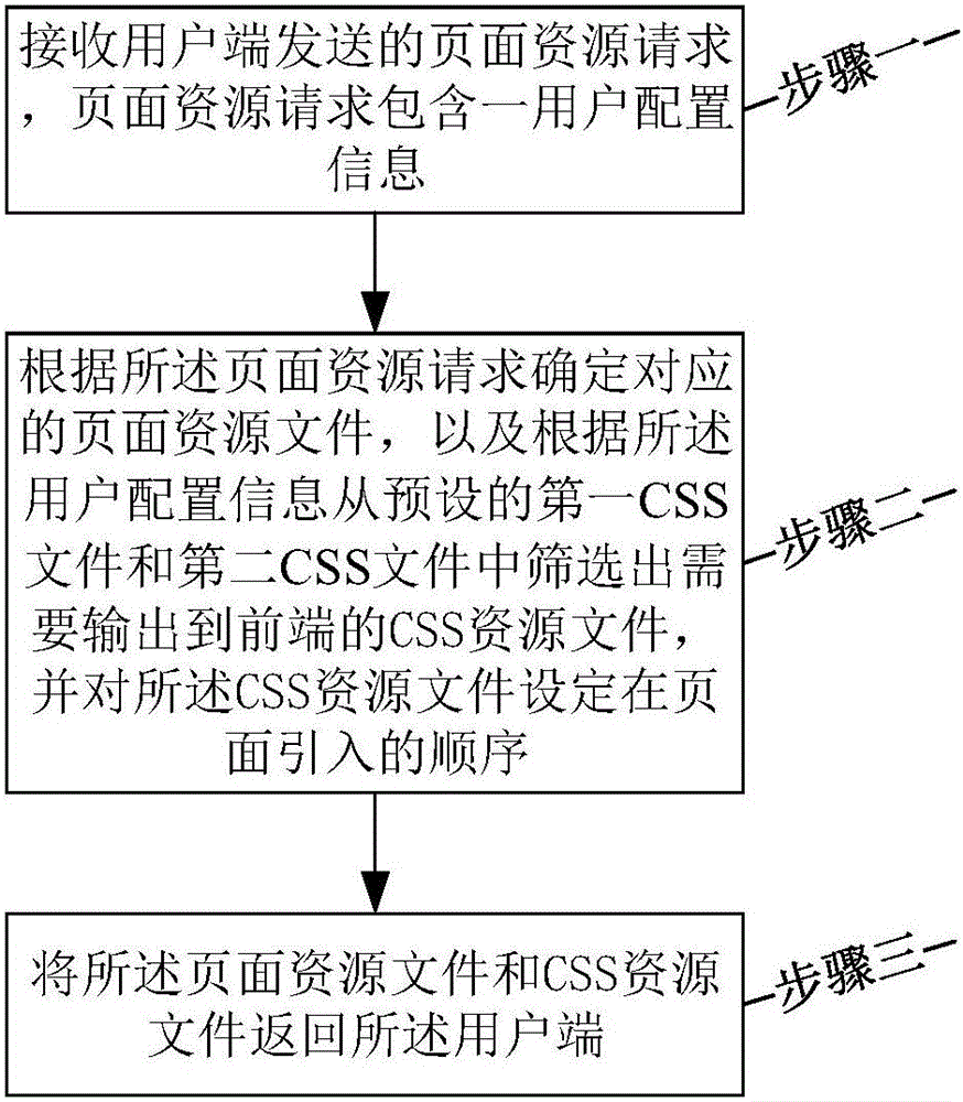 一種WEB前端CSS資源請(qǐng)求處理裝置的制造方法