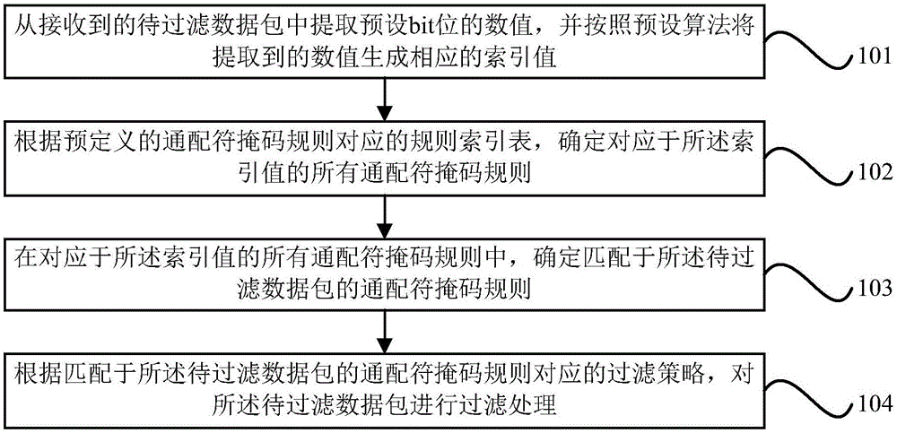 基于通配符掩碼規(guī)則的數(shù)據(jù)包過(guò)濾方法及裝置與制造工藝