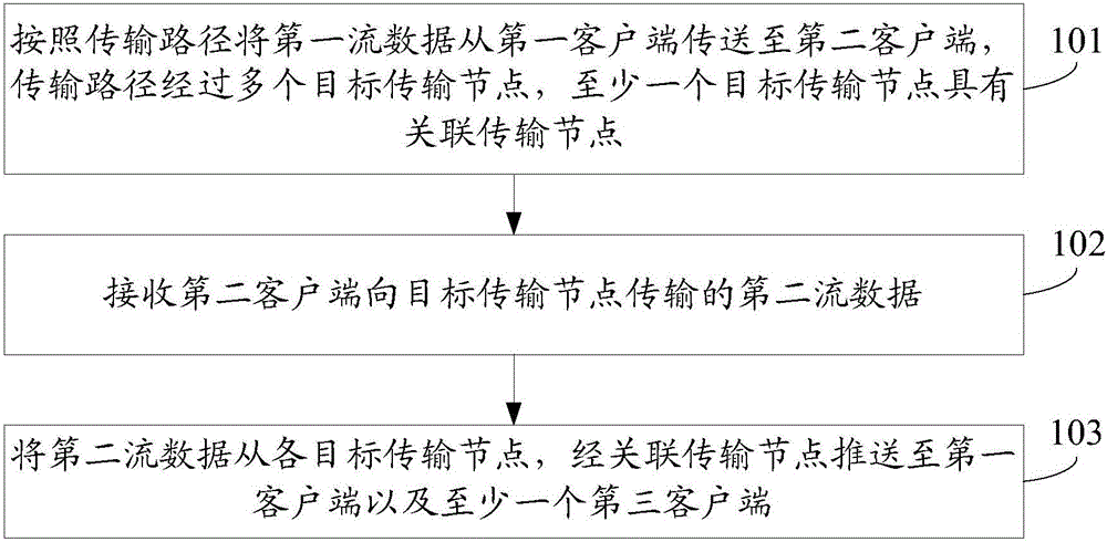 一種流數據的傳輸方法和裝置與制造工藝