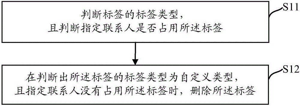 標(biāo)簽刪除方法和裝置與制造工藝