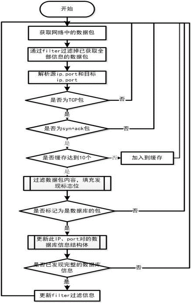 一种基于通信协议和SQL语法的数据库自动发现方法与制造工艺