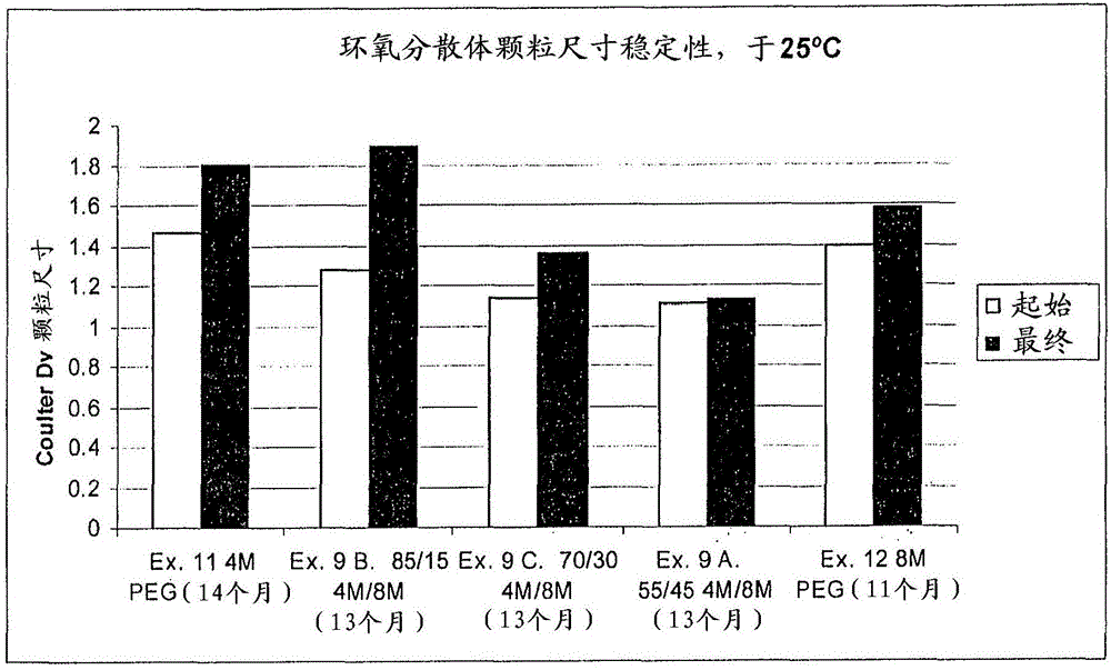 改進的環氧體系和胺聚合物體系及其制備方法與制造工藝