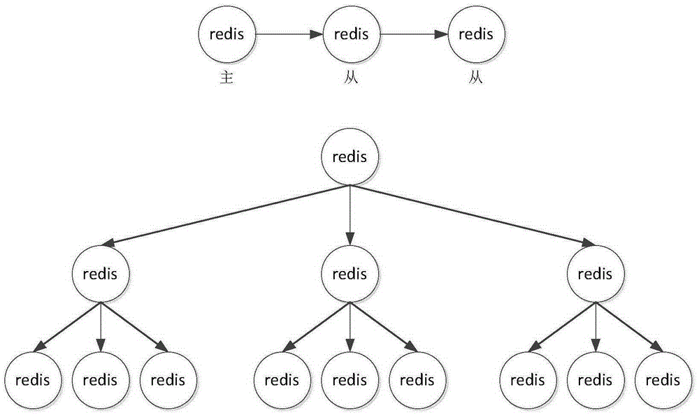 一种Redis中主从节点数据同步方法与制造工艺