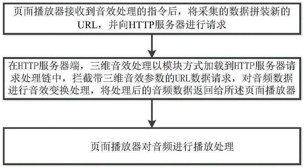 一种基于HTTP服务器的三维音效在线处理方法与制造工艺