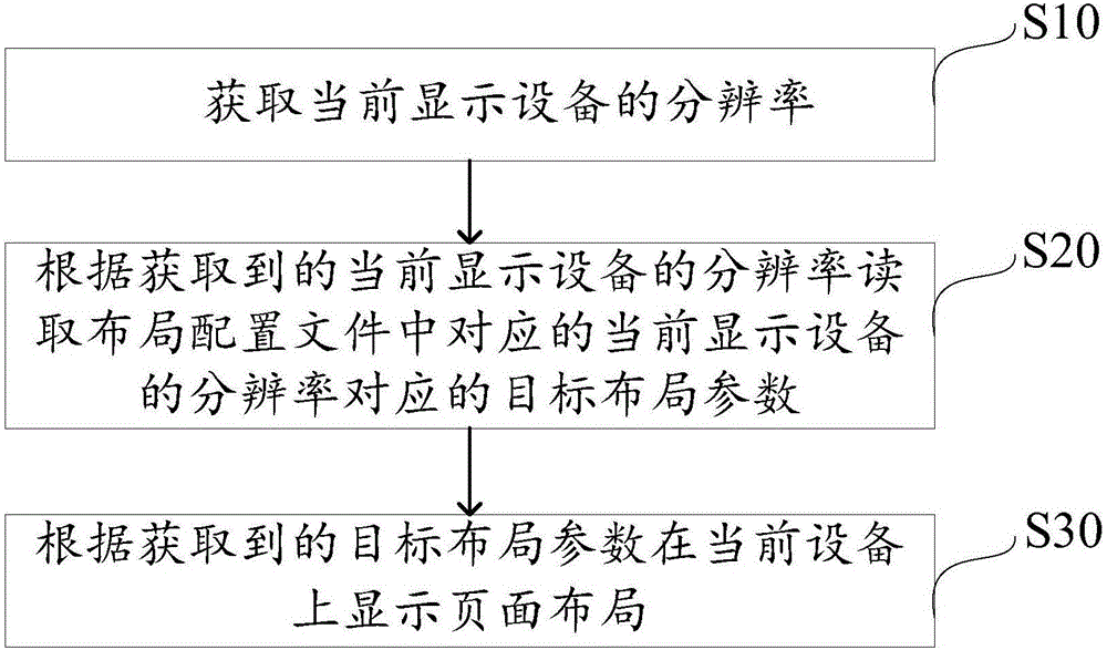 兼容不同分辨率的显示方法和装置与制造工艺