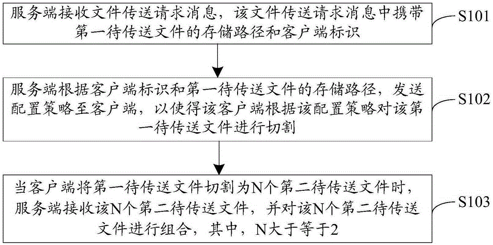 一种文件传送方法及装置与制造工艺