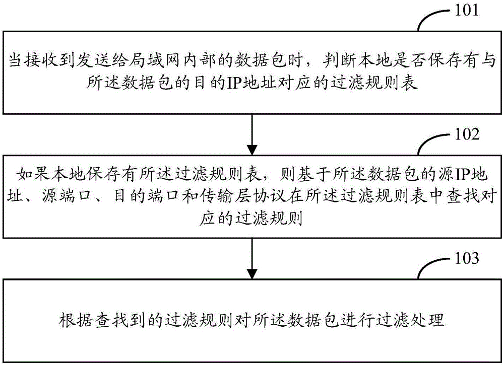 數(shù)據(jù)包過(guò)濾的實(shí)現(xiàn)方法和裝置與制造工藝