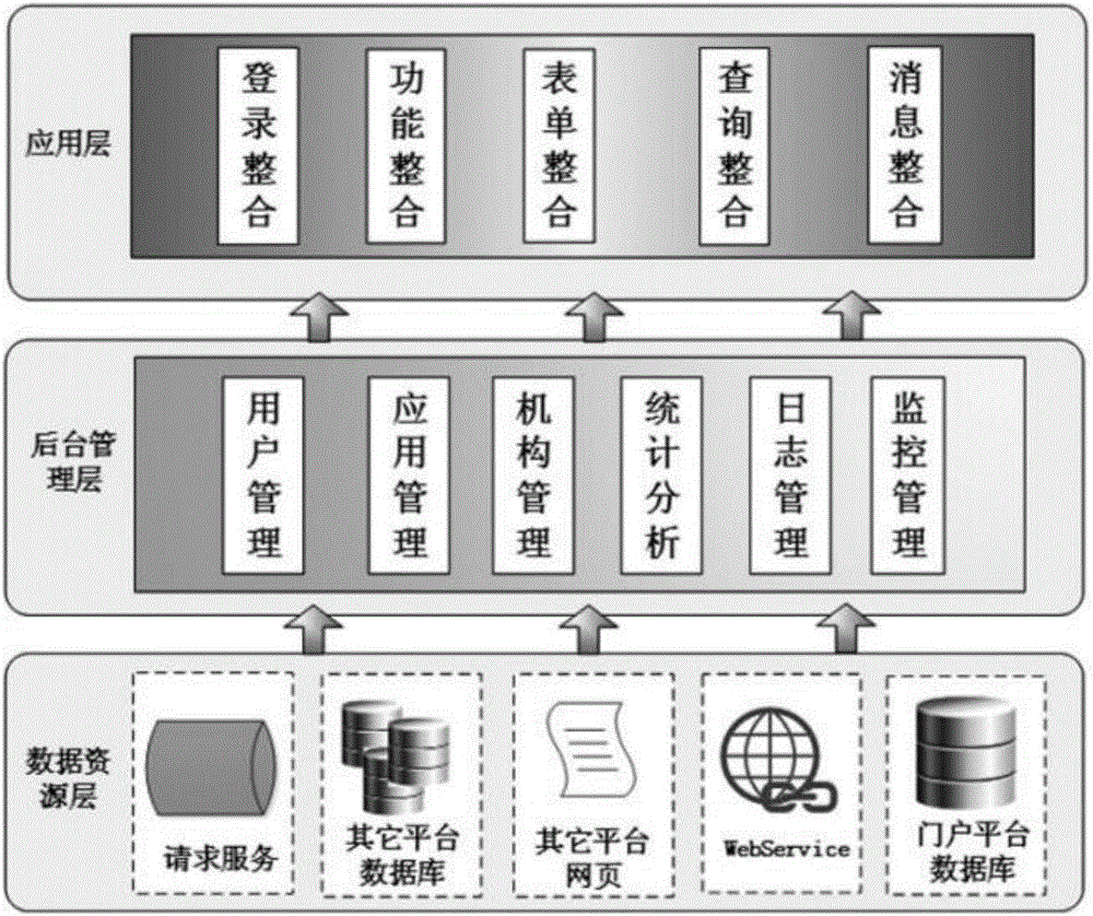 系统整合方法及云整合平台与流程