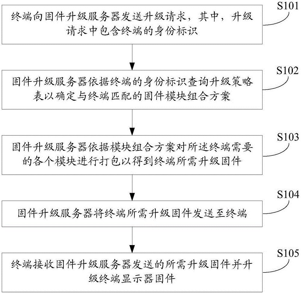 一種升級(jí)顯示器固件的方法和系統(tǒng)與制造工藝